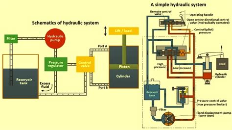 Image result for Hydraulic System Components