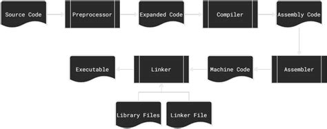 Image result for Compiling C