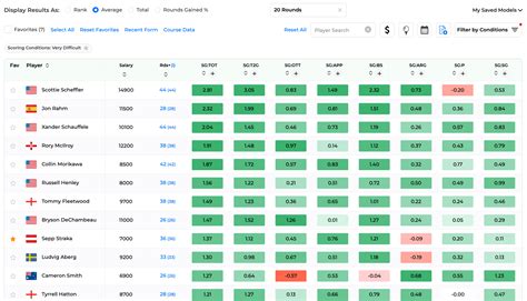 U.S. Open Data Player Rankings by Course Conditions | Fantasy Golf ...