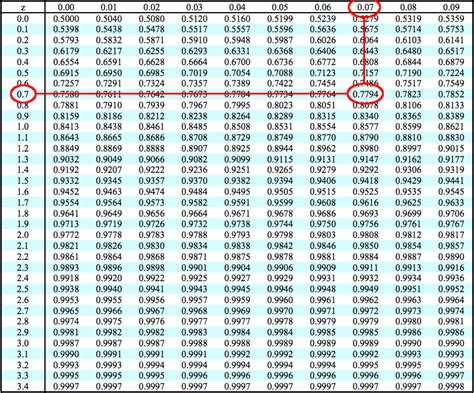 Image result for Negative Z-Score Probability Table