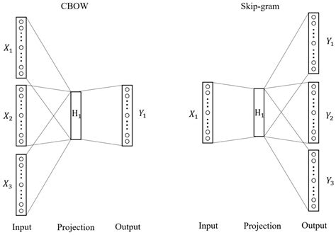 Bi-LSTM Model to Increase Accuracy in Text Classification: Combining ...