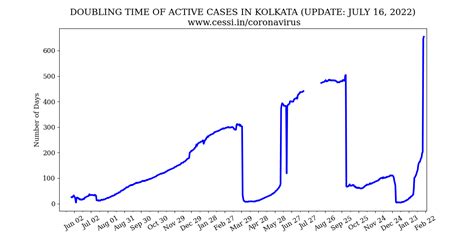 CESSI COVID-19 — Kolkata