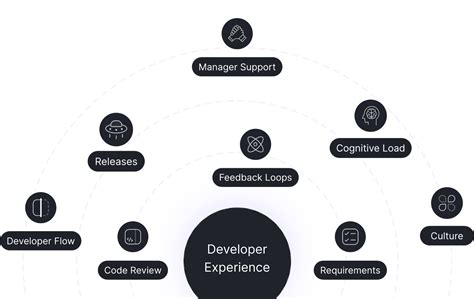 Image result for Build/Test Operate Developer Experience