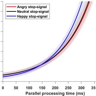 Image result for Stop Signal Reaction Time