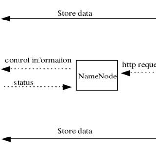 Local Storage Architecture Diagram 的图像结果