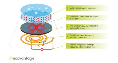 Image result for How Induction Cooktop Works