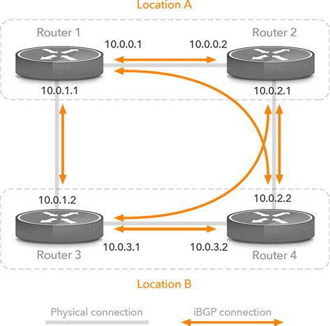 Image result for BGP Configuration