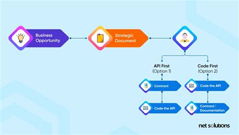 API Contract First Development 的图像结果