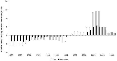 Linkages Between acequia Farming and Rangeland Grazing in Traditional ...