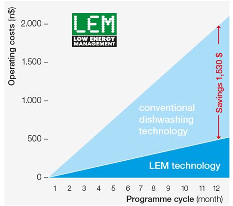 Flight Type warewashing machine UPster B maximum cleanliness, low price ...