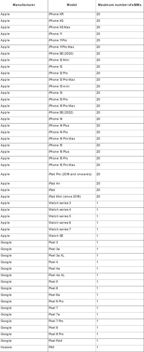 Image result for ESIM Compatible Devices