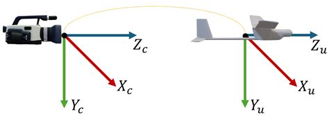 Fixed-Wing UAV Pose Estimation Using a Self-Organizing Map and Deep ...