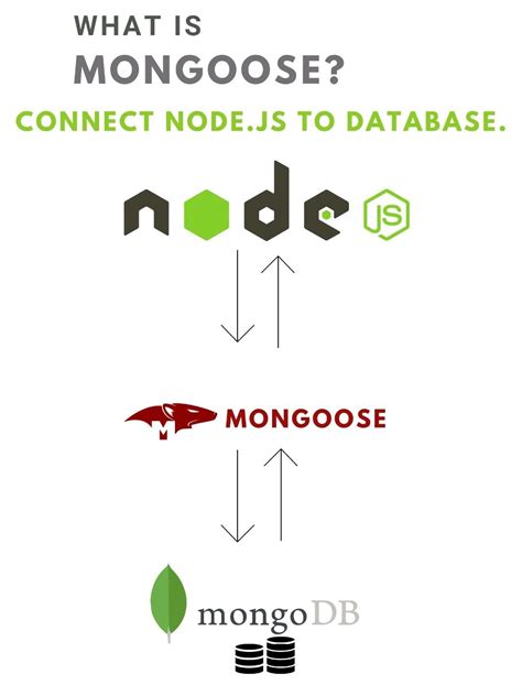 Image result for MongoDB Code Image