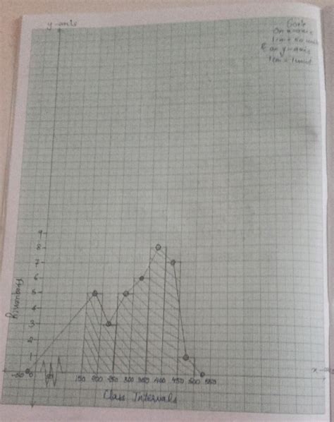 4. Draw histogram and frequency polygon for the following distribution ...