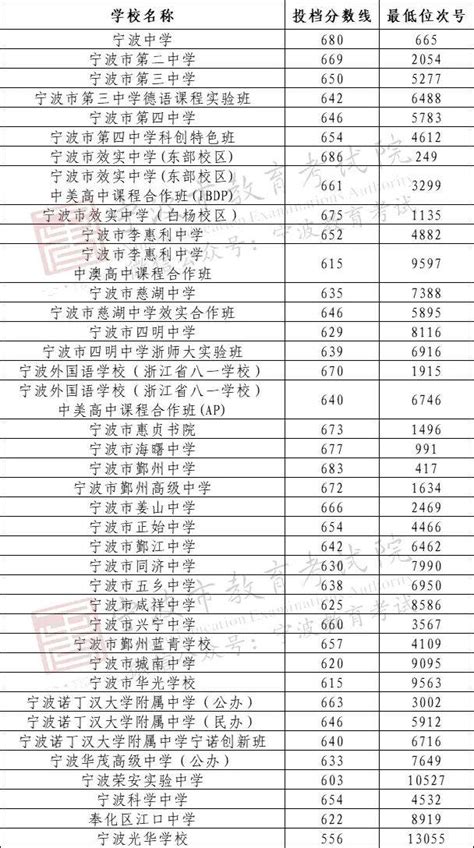 2019年宁波中考总分多少分,宁波中考考试科目设置