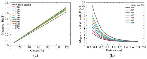 Array Coil Design and Experimental Verification for Separation of Tower ...