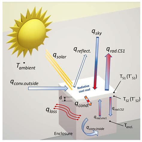 What Is The Meaning Of Radiative Cooling at Wilbur Pritt blog