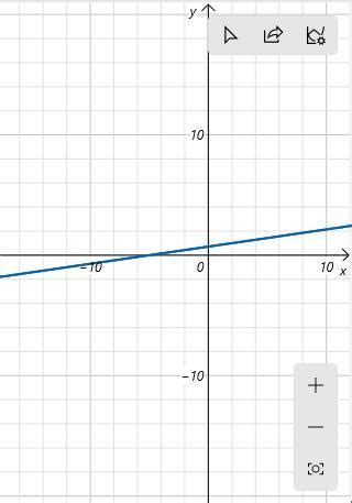 draw the graph of equation x-7y+5=0 - Brainly.in