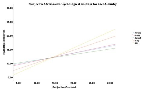Subjective Overload and Psychological Distress among Dentists during ...