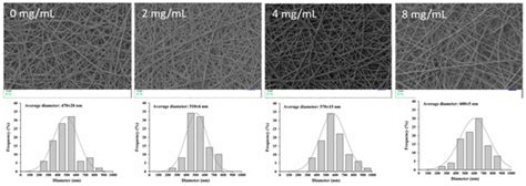 Foods | Special Issue : Preparation of Novel Nanomaterial and Its ...