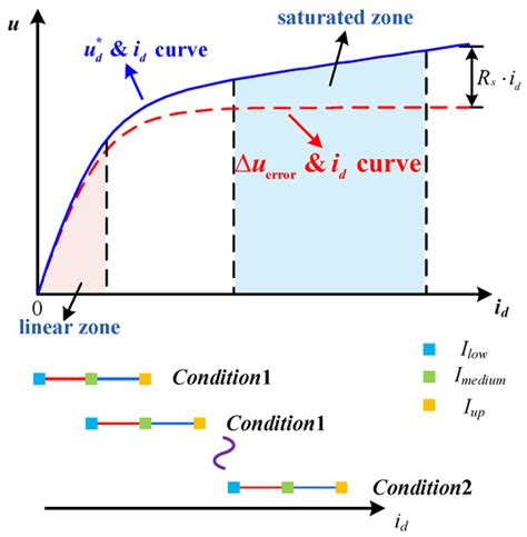 A Novel Voltage Injection Based Offline Parameters Identification for ...