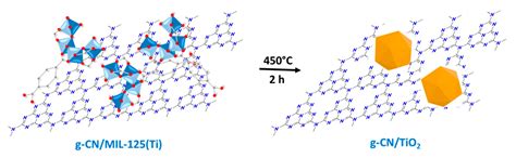 Heterostructured g-CN/TiO2 Photocatalysts Prepared by Thermolysis of g ...