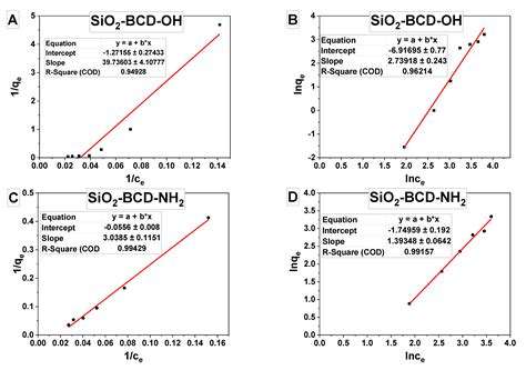Bisphenol A Adsorption on Silica Particles Modified with Beta-Cyclodextrins
