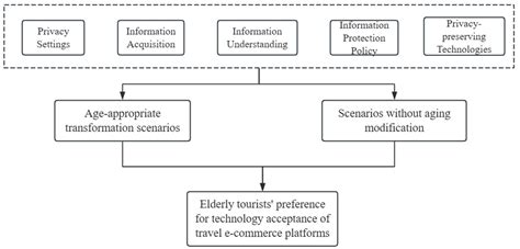 How Are Travel E-Commerce Platforms Becoming Sustainable? A Discrete ...
