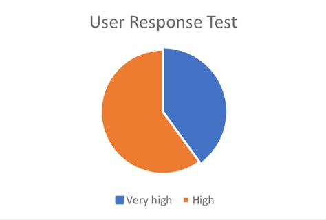 Image result for User Testing Issue Response Form