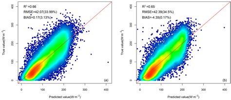 Estimating Surface Downward Shortwave Radiation over China Based on the ...
