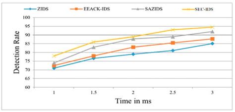 A Secured Intrusion Detection System for Mobile Edge Computing