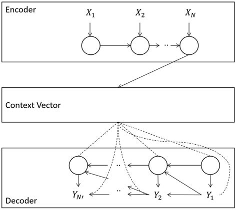 Image result for Encoder/Decoder Model Diagram