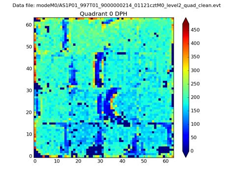 ASTROSAT CZTI Data Quality Report: Orbit 01121