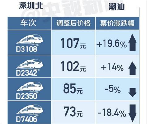 中国高铁明起首次跨省调价 出行该如何选车次？