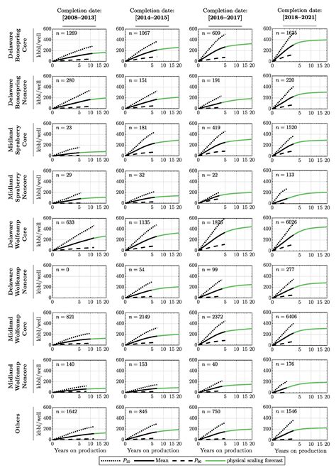 Forecast of Economic Tight Oil and Gas Production in Permian Basin