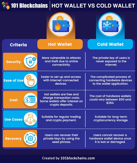 https://101blockchains.com/wp-content/uploads/2023/07/hot-wallet-vs-cold-wallet-1.png