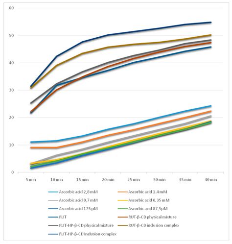 Physico-Chemical and Pharmaco-Technical Characterization of Inclusion ...
