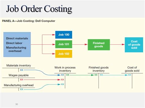 Image result for Job Order Costing System Tutorial