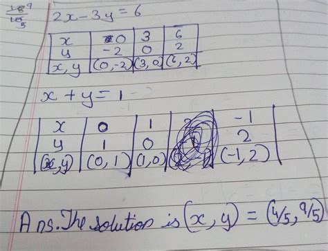 solve graphically 2x-3y=6 x+y=1full steps and graph urgentttt - Brainly.in