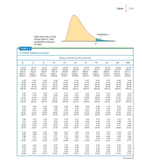SOLUTION: F test tables - Studypool