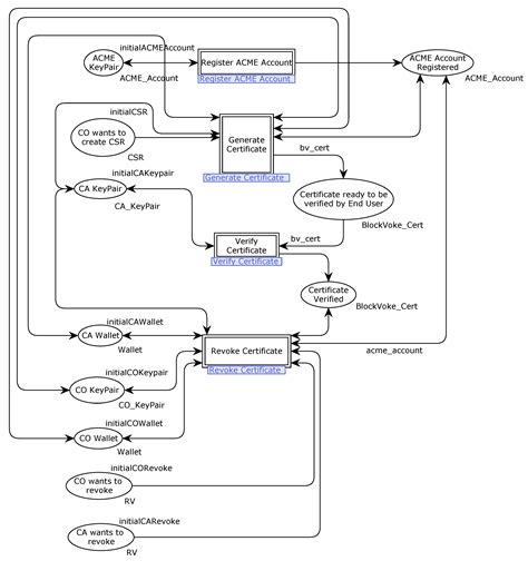 Formalizing and Safeguarding Blockchain-Based BlockVoke Protocol as an ...