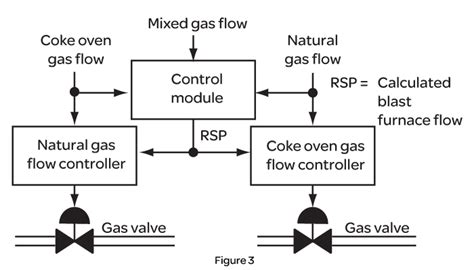 Blast Furnace and Stoves | Eurotherm Limited