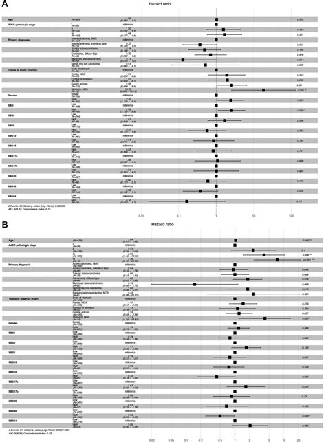 Esophagus Cancer Survival Rate
