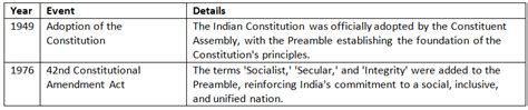 Cheat Sheet: Preamble of the Constitution - Indian Polity for UPSC CSE ...