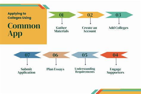 Image result for Common App Process