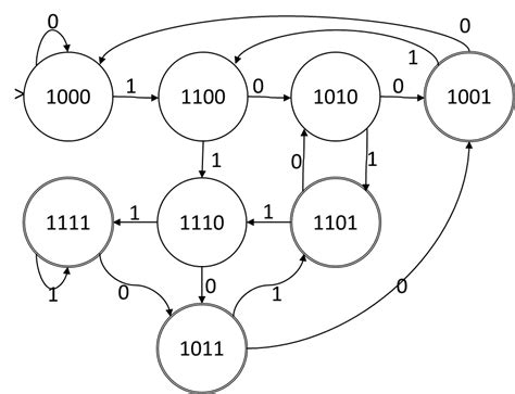 Image result for DFA Algorithm