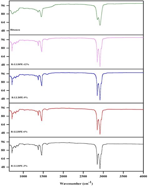 Image result for Ftir Bitumen Process