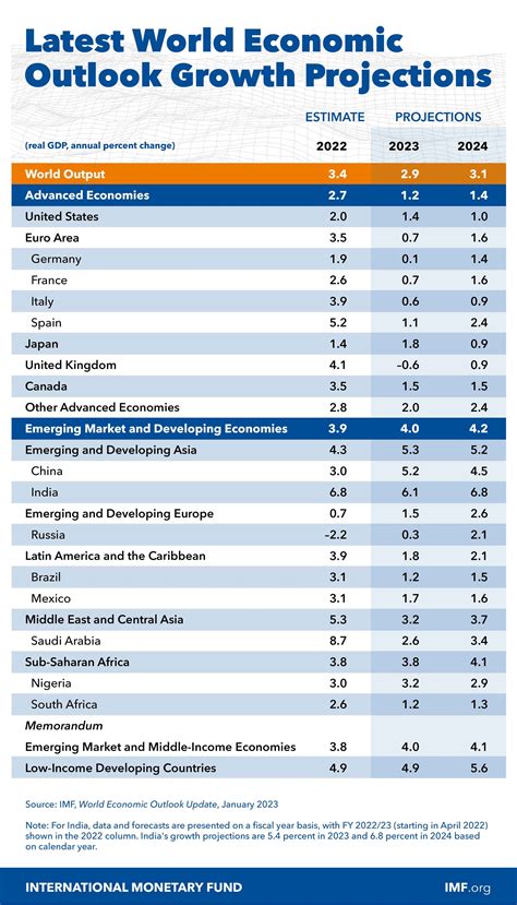 IMF downgrades Pakistan’s GDP growth rate to 2%