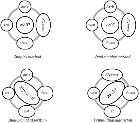 Image result for Simplex Dual Method Examples