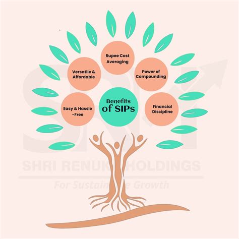 Benefits of SIPs | Secure Your Financial Future with Systematic ...